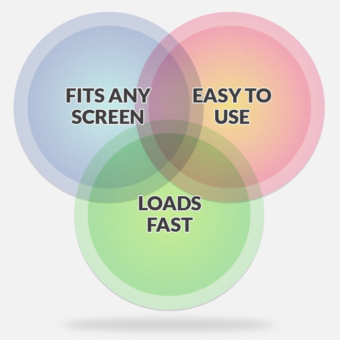 What makes a website mobile-friendly infographic with three circles