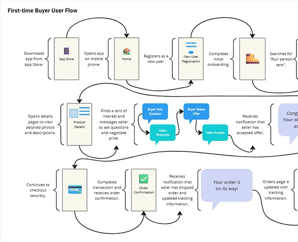 User flow diagram example from GearSwap user research.