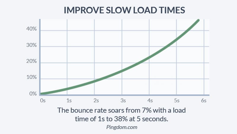 Mistakes small businesses make on their websites, load time vs bounce rate graph.